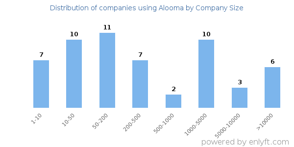 Companies using Alooma, by size (number of employees)