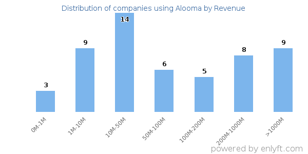 Alooma clients - distribution by company revenue