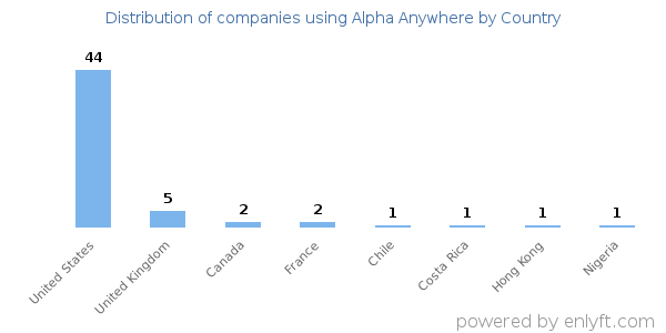 Alpha Anywhere customers by country