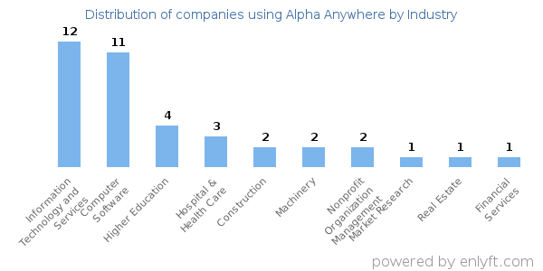 Companies using Alpha Anywhere - Distribution by industry