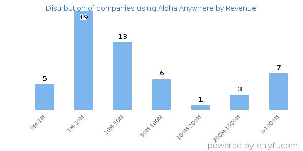 Alpha Anywhere clients - distribution by company revenue
