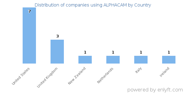 ALPHACAM customers by country
