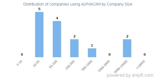 Companies using ALPHACAM, by size (number of employees)