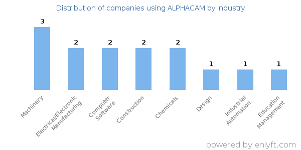 Companies using ALPHACAM - Distribution by industry