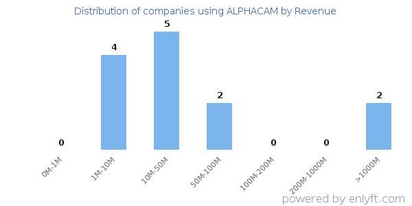 ALPHACAM clients - distribution by company revenue