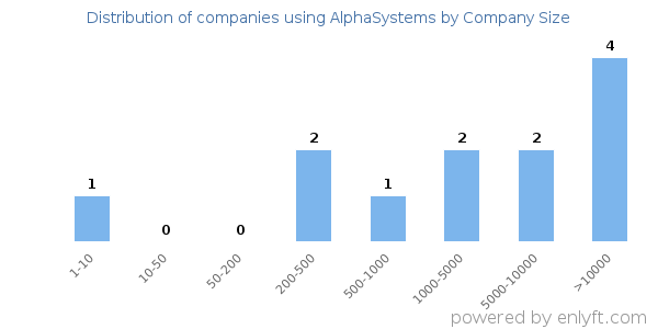 Companies using AlphaSystems, by size (number of employees)