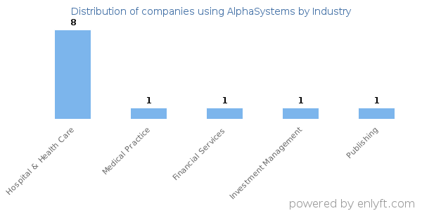 Companies using AlphaSystems - Distribution by industry