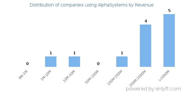 AlphaSystems clients - distribution by company revenue