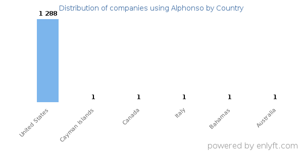 Alphonso customers by country