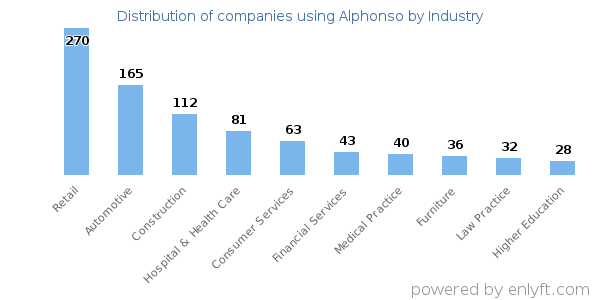 Companies using Alphonso - Distribution by industry