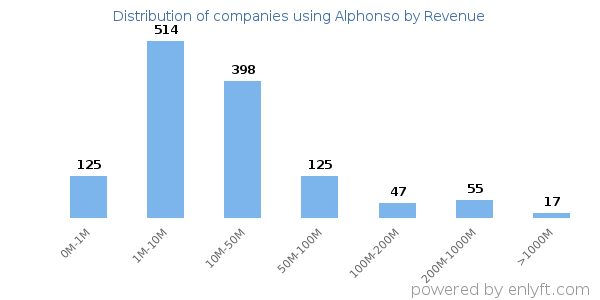 Alphonso clients - distribution by company revenue