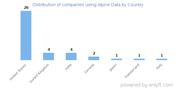 Alpine Data customers by country