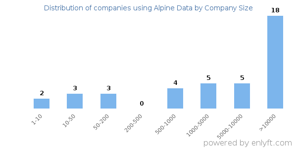 Companies using Alpine Data, by size (number of employees)