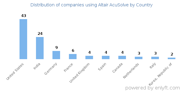 Altair AcuSolve customers by country