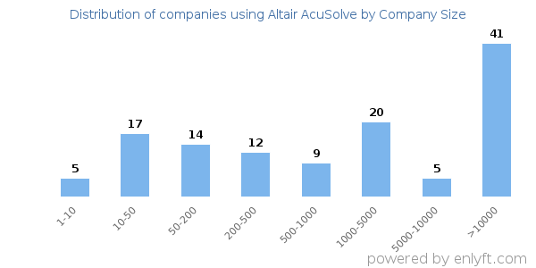 Companies using Altair AcuSolve, by size (number of employees)