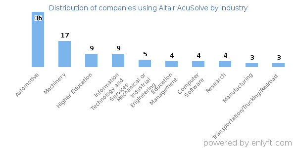 Companies using Altair AcuSolve - Distribution by industry
