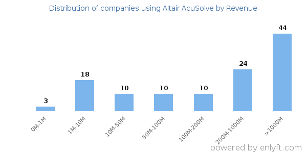 Altair AcuSolve clients - distribution by company revenue
