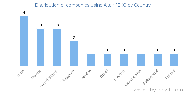 Altair FEKO customers by country