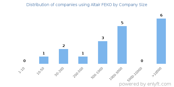 Companies using Altair FEKO, by size (number of employees)