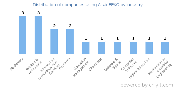 Companies using Altair FEKO - Distribution by industry