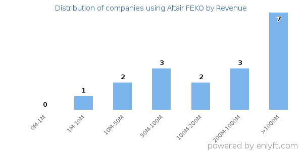 Altair FEKO clients - distribution by company revenue