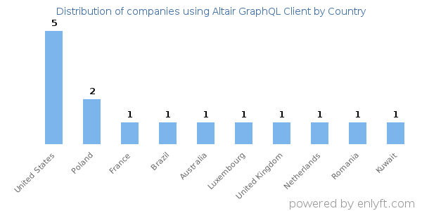 Altair GraphQL Client customers by country