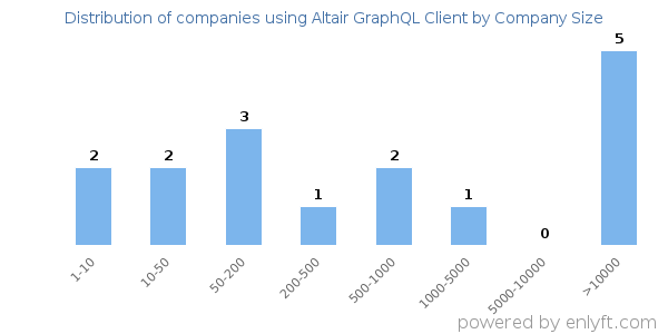 Companies using Altair GraphQL Client, by size (number of employees)