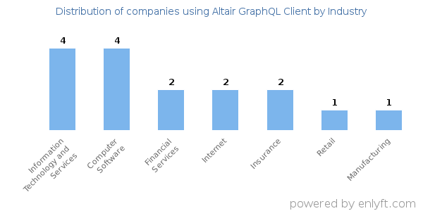 Companies using Altair GraphQL Client - Distribution by industry