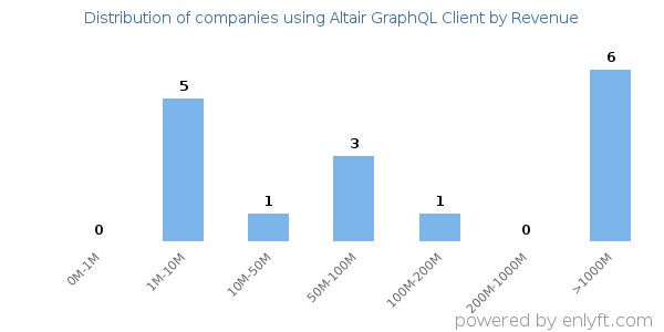 Altair GraphQL Client clients - distribution by company revenue