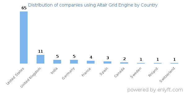 Altair Grid Engine customers by country