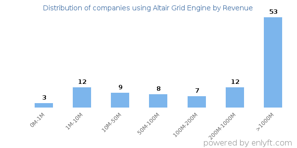 Altair Grid Engine clients - distribution by company revenue