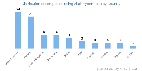 Altair HyperCrash customers by country