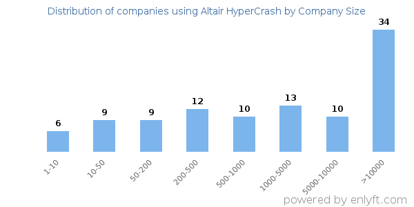 Companies using Altair HyperCrash, by size (number of employees)