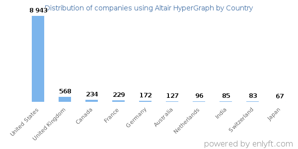 Altair HyperGraph customers by country