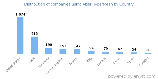 Altair HyperMesh customers by country