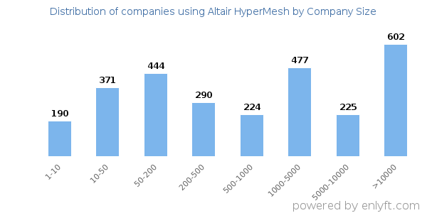Companies using Altair HyperMesh, by size (number of employees)