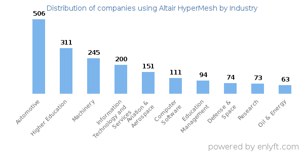 Companies using Altair HyperMesh - Distribution by industry