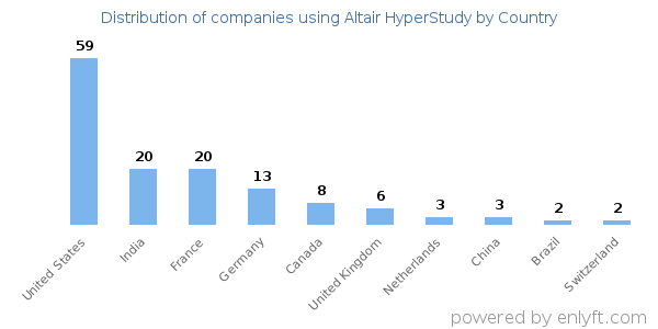 Altair HyperStudy customers by country