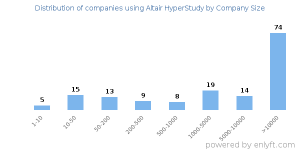 Companies using Altair HyperStudy, by size (number of employees)