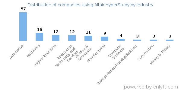 Companies using Altair HyperStudy - Distribution by industry