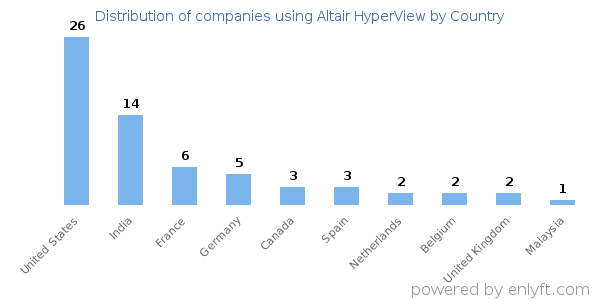 Altair HyperView customers by country