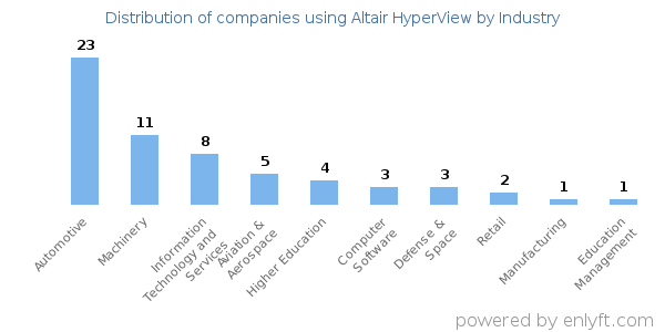 Companies using Altair HyperView - Distribution by industry