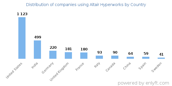 Altair Hyperworks customers by country