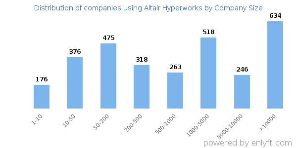 Companies using Altair Hyperworks, by size (number of employees)