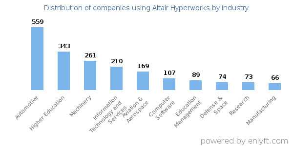 Companies using Altair Hyperworks - Distribution by industry