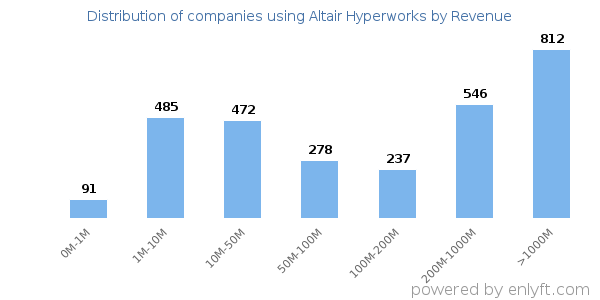 Altair Hyperworks clients - distribution by company revenue