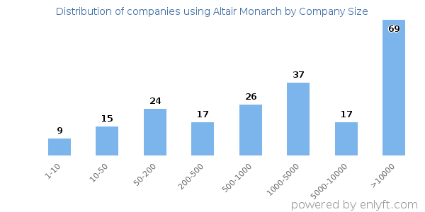 Companies using Altair Monarch, by size (number of employees)