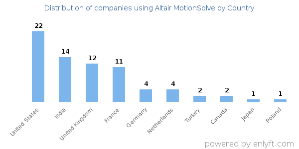 Altair MotionSolve customers by country