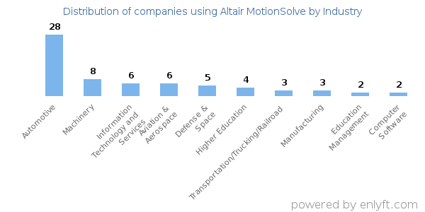 Companies using Altair MotionSolve - Distribution by industry