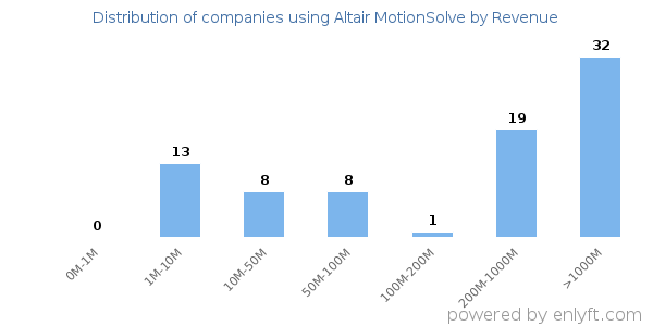 Altair MotionSolve clients - distribution by company revenue